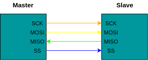 SPI Pinout